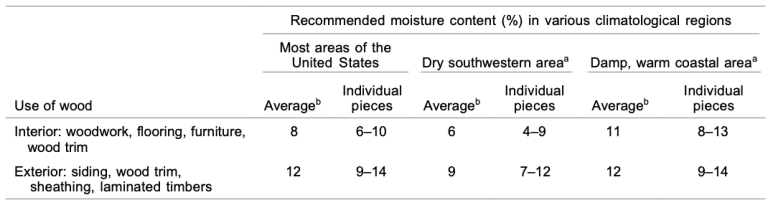 moisture content values for various wood
